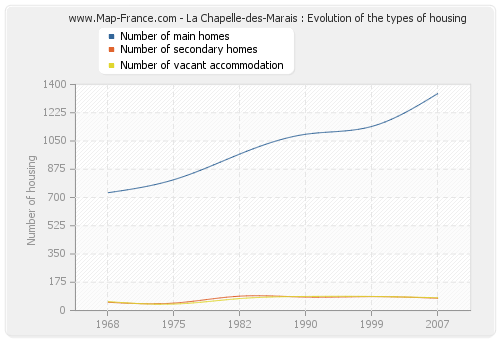 La Chapelle-des-Marais : Evolution of the types of housing